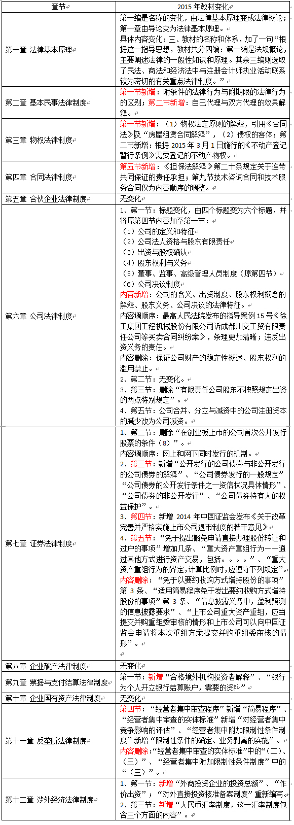 2015注冊會計師考試輔導教材
