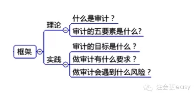 2015注冊會計師審計科目學習筆記1