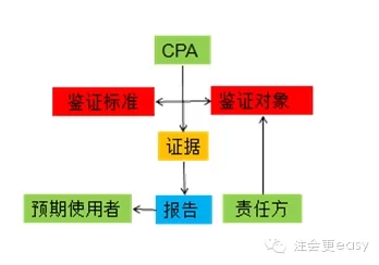 2015注冊會計師審計科目學習筆記2