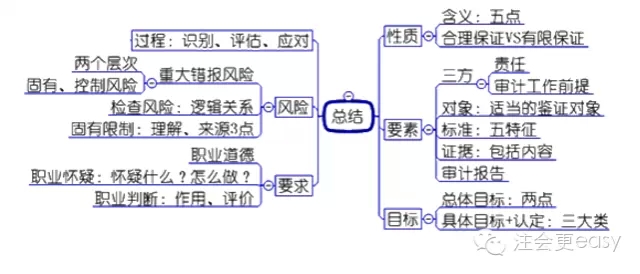 2015注冊會計師審計科目學習筆記3