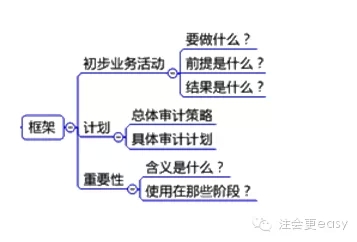 2015注冊會計師審計學(xué)習(xí)筆記1