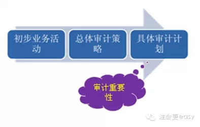 2015注冊會計師考試審計學(xué)習(xí)筆記2