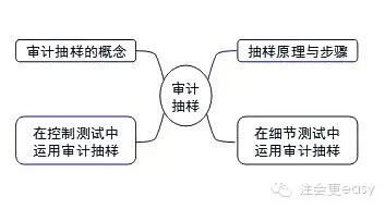 2015注冊會計師審計學習筆記