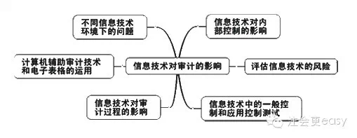 2015注冊(cè)會(huì)計(jì)師《會(huì)計(jì)》學(xué)習(xí)筆記