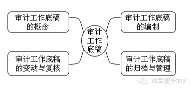 2015注冊會計師審計學習筆記