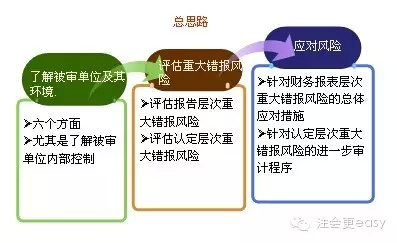 2015注冊會計師考試審計學習筆記