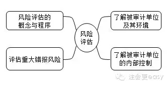 2015注冊會計師審計學習筆記