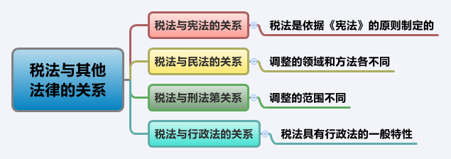 2015注冊會計師考試《稅法》文字課堂