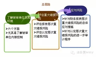 2015注冊會計師審計學習筆記