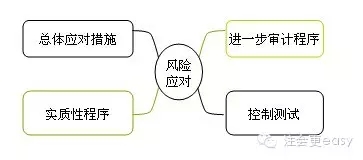 2015注冊會計師審計學習筆記