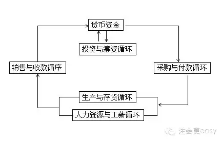 2015注會審計學習筆記
