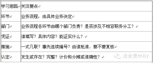 2015注會審計學習筆記