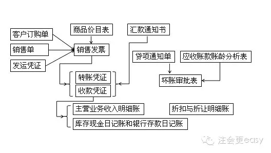 2015注會審計學習筆記