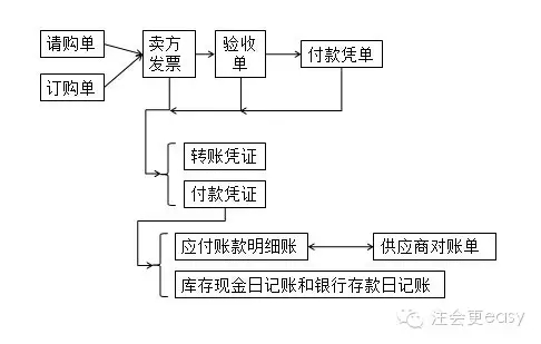 2015注會審計學習筆記