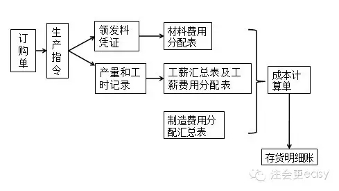 2015注會審計學習筆記