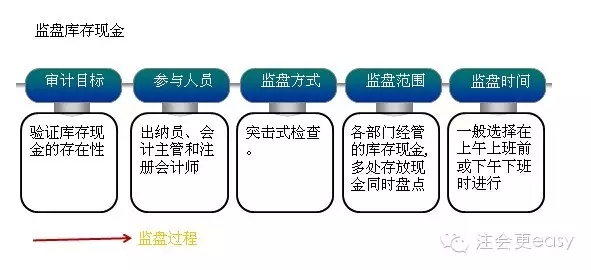 2015注會審計學習筆記
