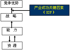 2015注冊會計師考試《戰(zhàn)略》文字課堂