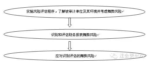 2015注冊會計師審計學習筆記