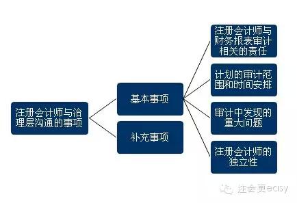 2015注冊會計師審計學習筆記