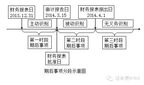 2015注冊會計師考試《審計》第十八、十九章重點：業務完成階段的工作