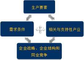 2015注冊會計師考試《戰略》核心考點