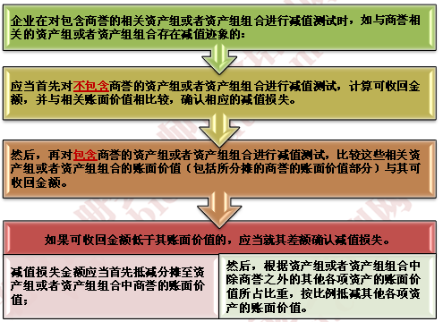 2015注冊(cè)會(huì)計(jì)師《會(huì)計(jì)》考試備考資料