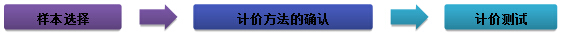 2015注冊會計師審計考試重點