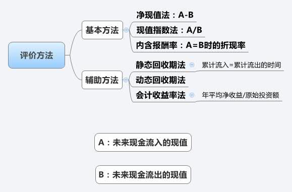 2015注冊會計師財管考點聚焦
