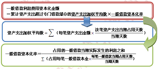2015注冊會計師《會計》考試重點