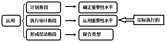 2016注會考試審計重點