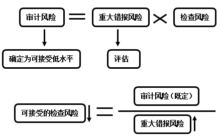 2016注會考試審計重點