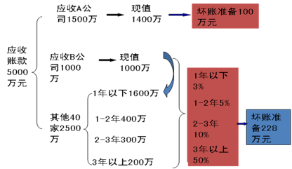 2016年CPA考試：金融資產(chǎn)