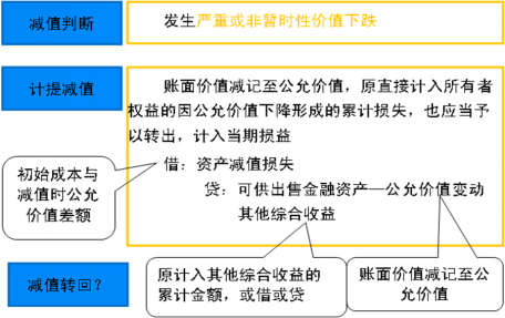 2016年CPA考試：金融資產(chǎn)
