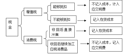 2016CPA考試會計要點