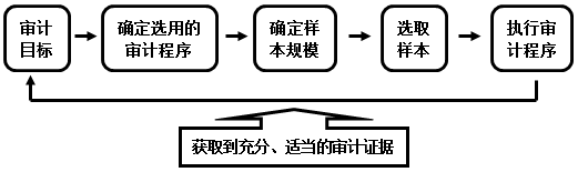 2016注冊會計師考試審計要點