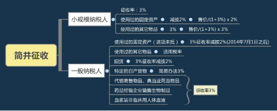 2016注冊(cè)會(huì)計(jì)師稅法考點(diǎn)