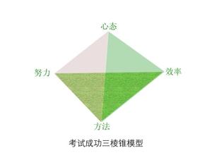 利用歷年真題，打開注會綜合神秘面紗