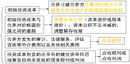 2016年CPA考試預習要點《會計》