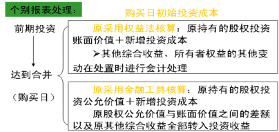 2016注冊會計師會計考點
