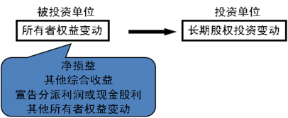 2016年CPA考試預習要點《會計》