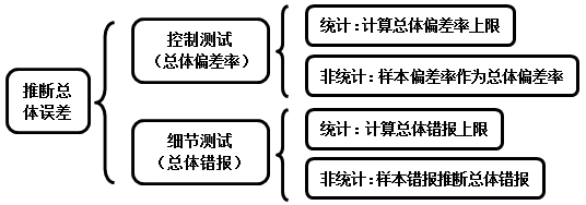 2016年注冊會計師預習要點《審計》
