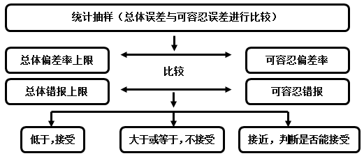 2016年注冊會計師預習要點《審計》