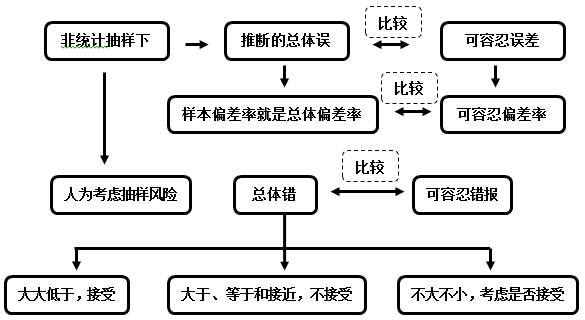 2016年注冊會計師預習要點《審計》