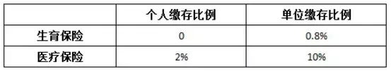 “五險一金”變“四險一金”， 對你有什么影響？