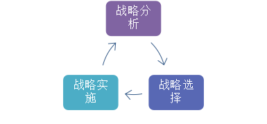 2016注會(huì)考試考點(diǎn)聚焦《公司戰(zhàn)略》