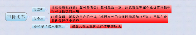 市價比率