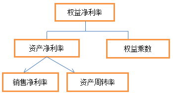 2016注會財(cái)管考試核心知識點(diǎn)
