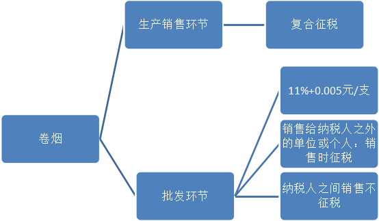 2016注會稅法知識點