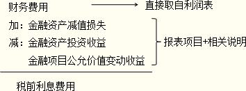 2016注會考試核心知識點《財管》