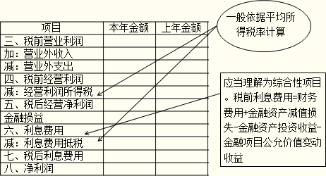 2016注會考試核心知識點《財管》